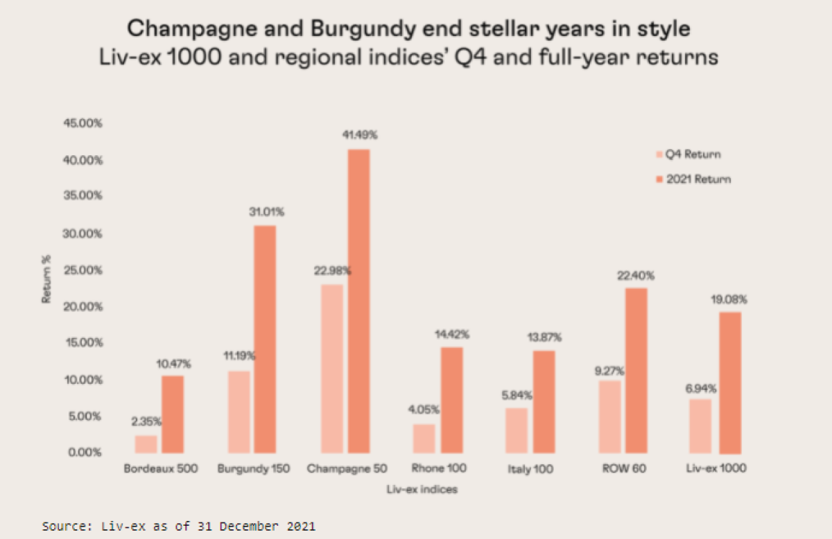 Fine Wine Market Outlook 2022 Portfolio for the Future CAIA